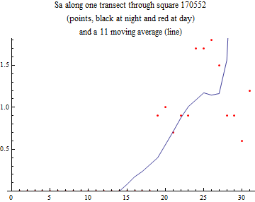 Graphics:Sa along one transect through square 170552 (points, black at night and red at day) and a 11 moving average (line)
